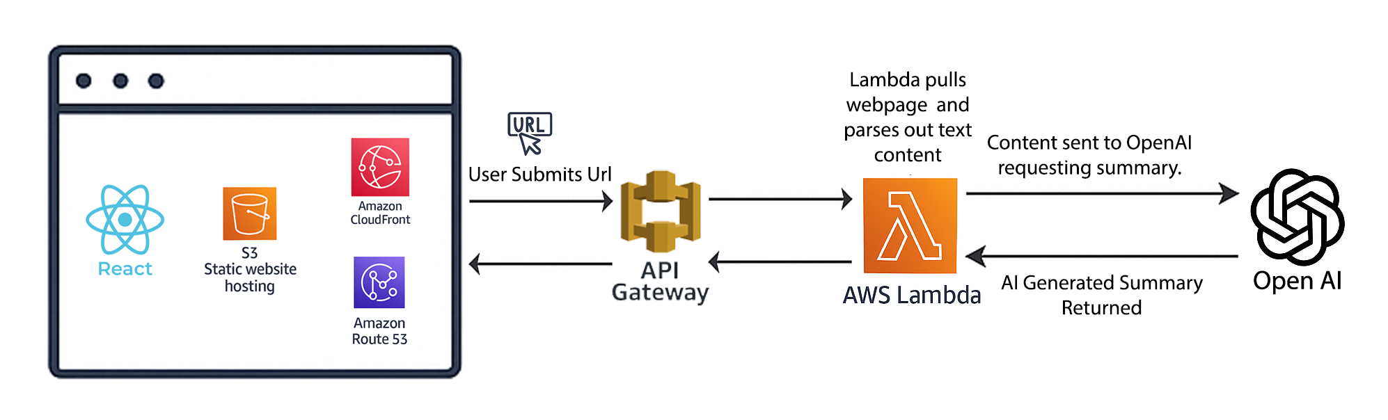 Architecture: the browser sends the address through API Gateway to AWS Lambda, which reads the page and asks OpenAI for a summary.
